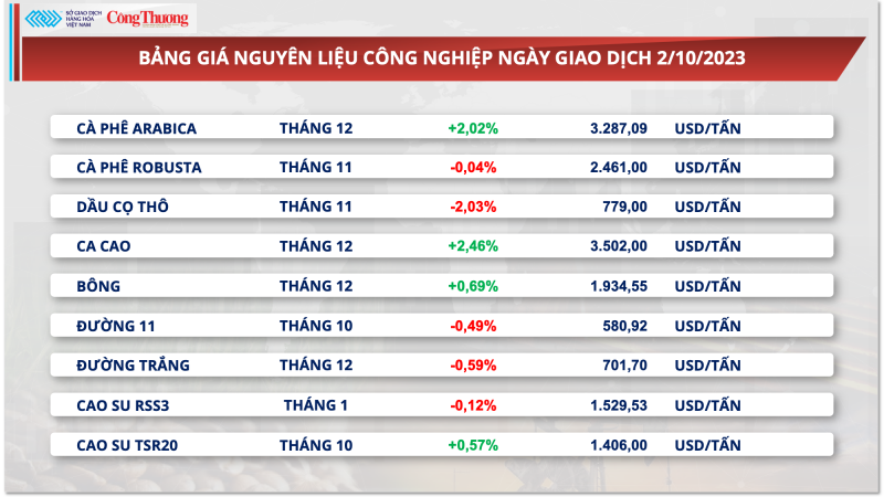 Từ “vùng đáy” 9 tháng, giá cà phê Arabica đảo chiều tăng mạnh