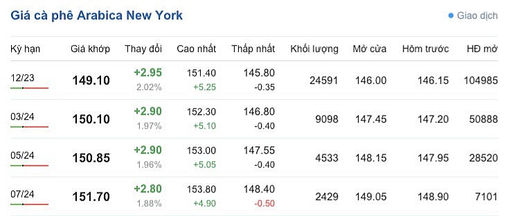 Giá Arabia và Robusta mới nhất ngày 3/10/2023