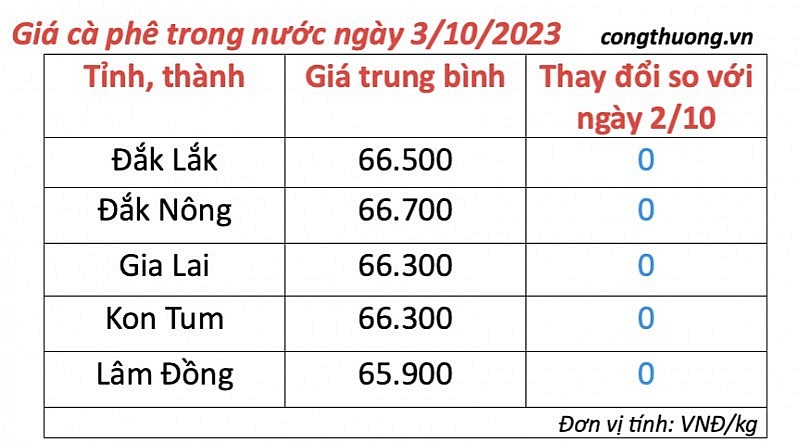 Thị trường cà phê trong nước ngày 3/10/2023