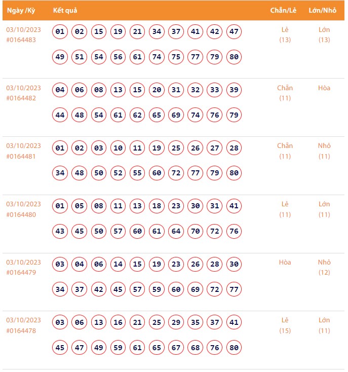Vietlott 3/10, Kết quả xổ số Keno hôm nay ngày 3/10/2023, Vietlott Keno thứ Ba 3/10