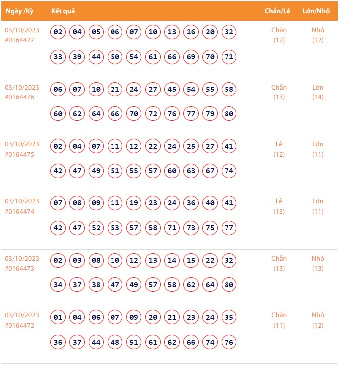 Vietlott 3/10, Kết quả xổ số Keno hôm nay ngày 3/10/2023, Vietlott Keno thứ Ba 3/10