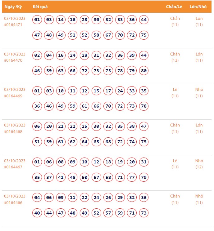 Vietlott 3/10, Kết quả xổ số Keno hôm nay ngày 3/10/2023, Vietlott Keno thứ Ba 3/10