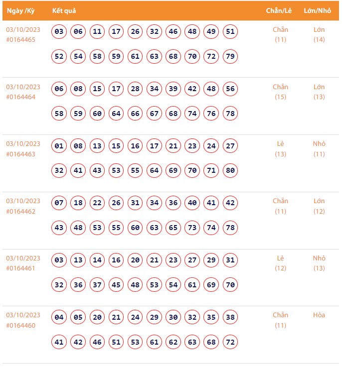 Vietlott 3/10, Kết quả xổ số Keno hôm nay ngày 3/10/2023, Vietlott Keno thứ Ba 3/10