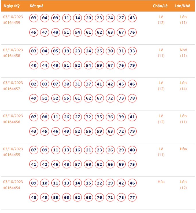 Vietlott 3/10, Kết quả xổ số Keno hôm nay ngày 3/10/2023, Vietlott Keno thứ Ba 3/10