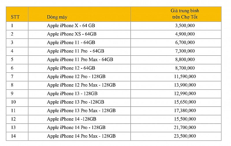 Nhộn nhịp mua bán iPhone series cũ khi iPhone 15 ra mắt