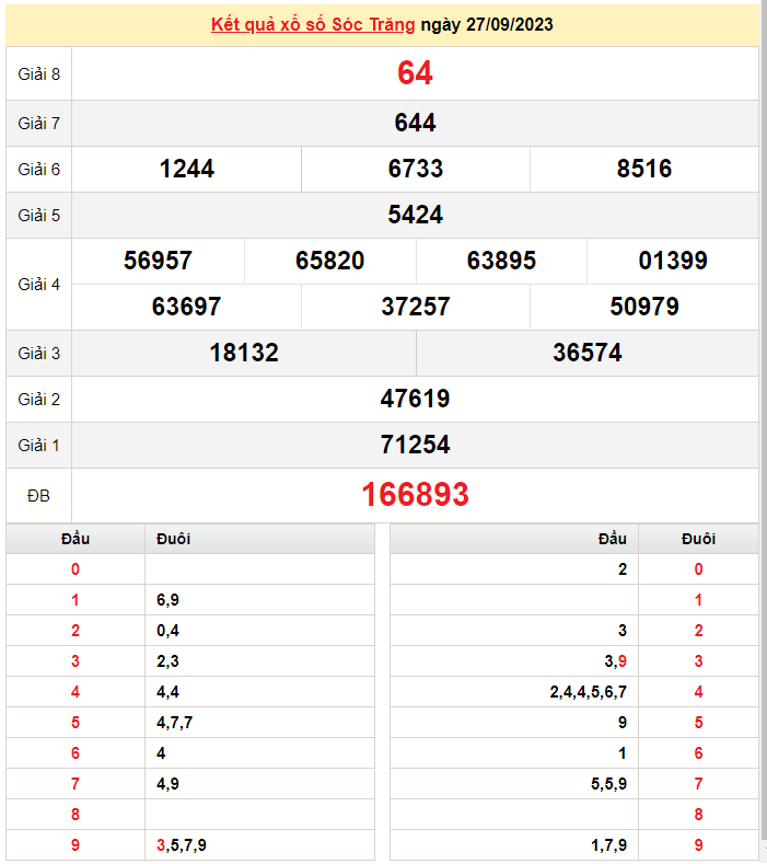 XSST 27/9, Kết quả Xổ số Sóc Trăng ngày 27/9