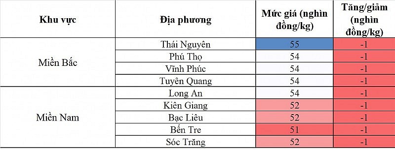 Giá heo hơi hôm nay ngày 4/10/2023: Ghi nhận mức thấp nhất 51.000 đồng/kg