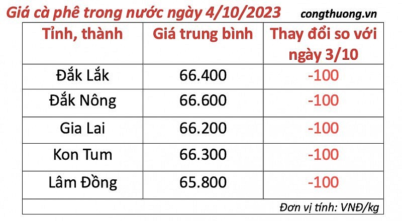 Thị trường cà phê trong nước ngày 4/10/2023