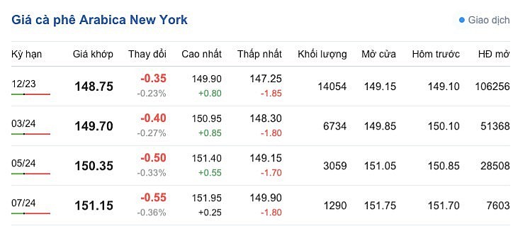 Giá Arabia và Robusta mới nhất ngày 4/10/2023