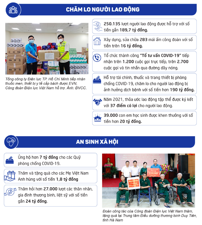Công đoàn EVN: 2 đột phá và 9 nhóm giải pháp cho nhiệm kỳ mới
