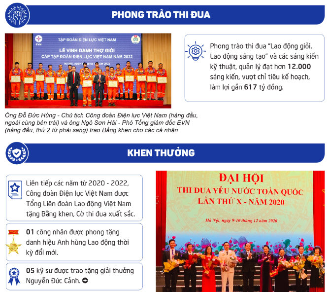 Công đoàn EVN: 2 đột phá và 9 nhóm giải pháp cho nhiệm kỳ mới