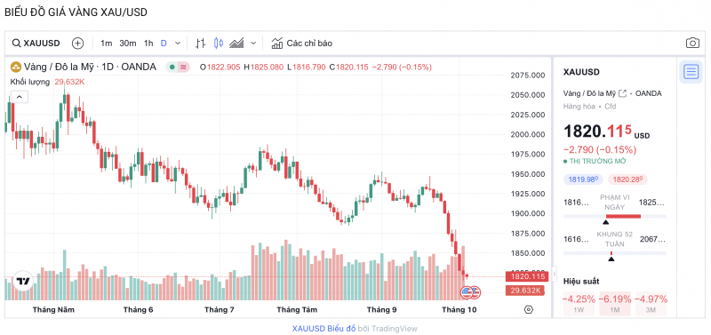 Giá vàng chiều nay 4/10/2023: Giá vàng 9999, SJC