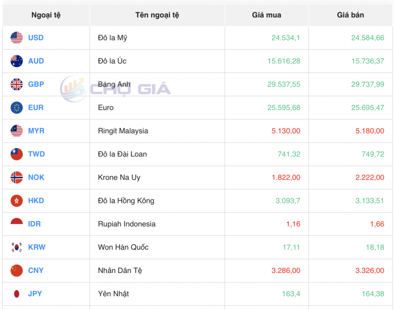 Tỷ giá ngoại tệ tại thị trường chợ đen chiều ngày 4/10/2023