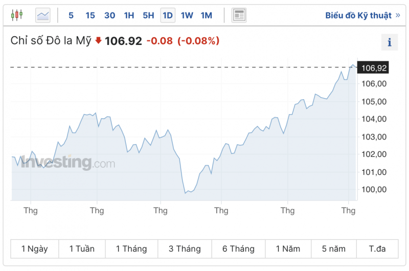 Diễn biến tỷ giá USD (DXY) những ngày vừa qua (Nguồn: Investing)