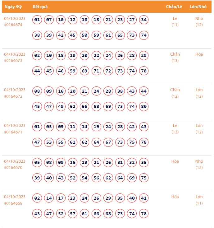 Vietlott 4/10, Kết quả xổ số Keno hôm nay ngày 4/10/2023, Vietlott Keno thứ Tư 4/10