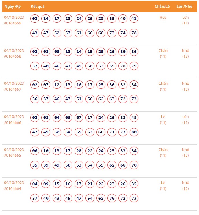 Vietlott 4/10, Kết quả xổ số Keno hôm nay ngày 4/10/2023, Vietlott Keno thứ Tư 4/10