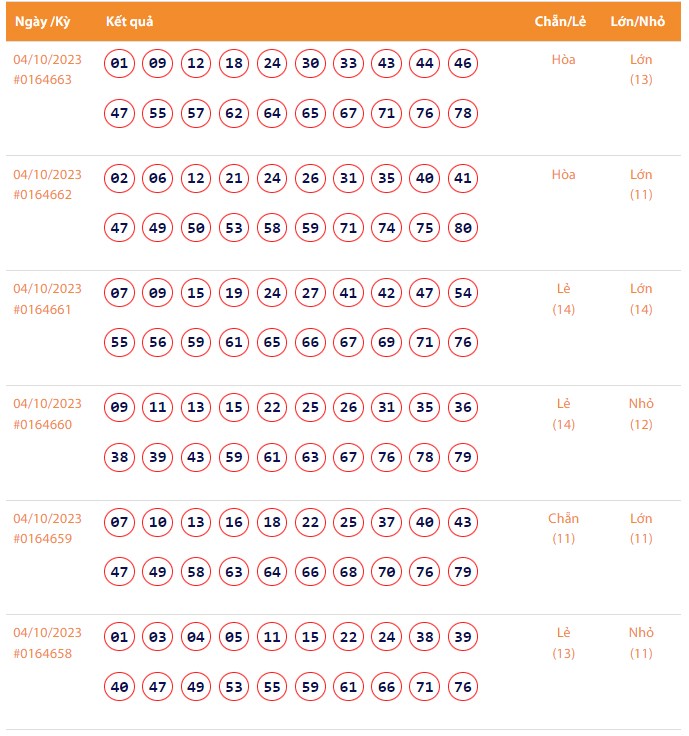 Vietlott 4/10, Kết quả xổ số Keno hôm nay ngày 4/10/2023, Vietlott Keno thứ Tư 4/10