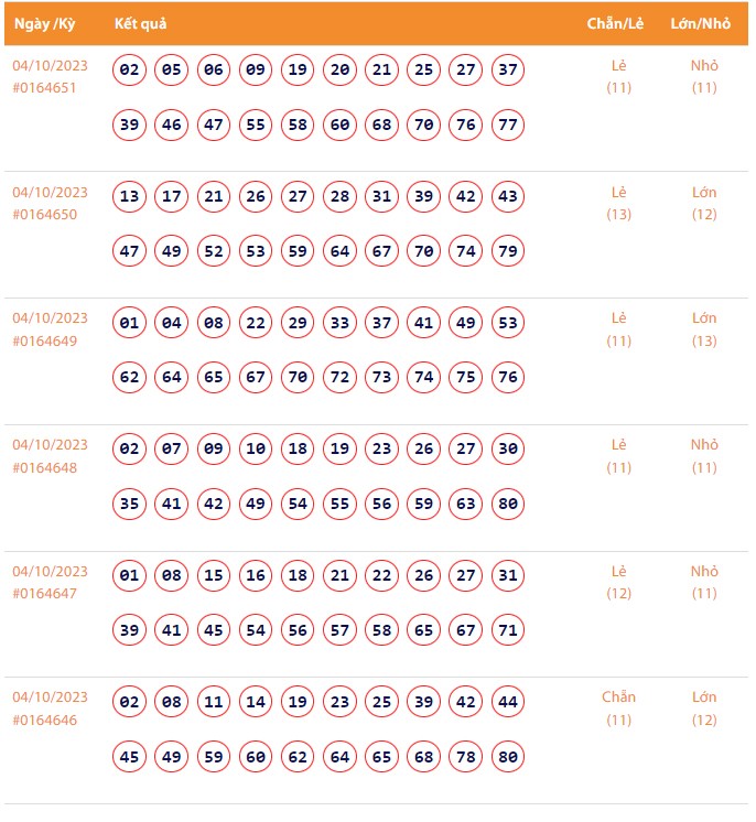 Vietlott 4/10, Kết quả xổ số Keno hôm nay ngày 4/10/2023, Vietlott Keno thứ Tư 4/10