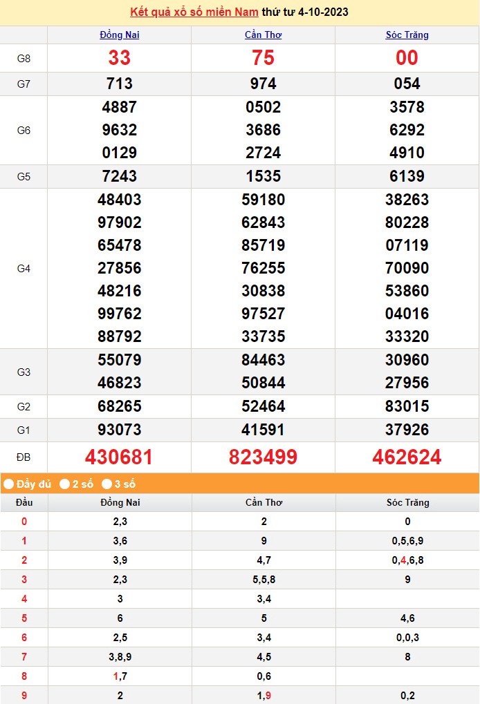 XSMN 4/10, Xổ số miền Nam ngày 4 tháng 10