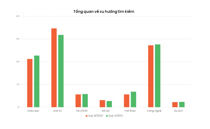 Xu hướng tìm kiếm nổi bật Q3/2023