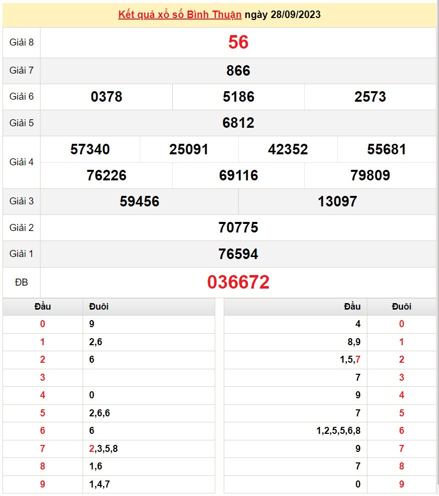 XSBTH 28/9, Kết quả Xổ số Bình Thuận ngày 28/9