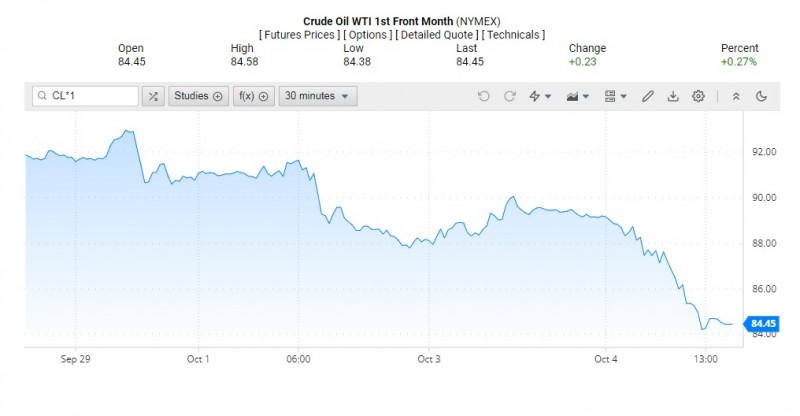 Giá dầu WTI trên thị trường thế giới rạng sáng 5/10 (theo giờ Việt Nam)