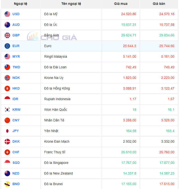 Tỷ giá Won hôm nay ngày 5/10/2023: Giá đồng tiền Won tiếp tục tăng, VCB mua vào 15,53 VND/KRW