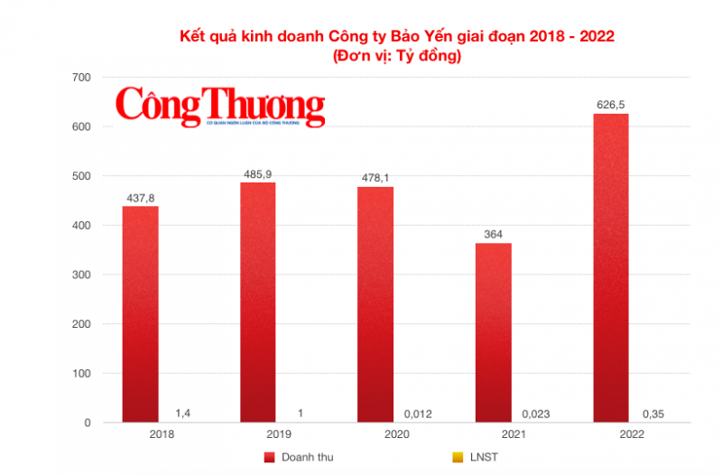 Công ty Bảo Yến: 'Điệp khúc' trúng thầu sát giá, mỗi đồng vốn 'cõng' 3 đồng nợ vay