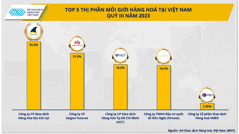 Sôi động cuộc đua vào top 5 thị phần môi giới hàng hóa