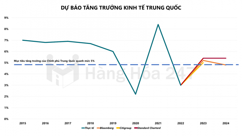 Citi nâng dự báo GDP Trung Quốc, cho biết nền kinh tế đã chạm đáy