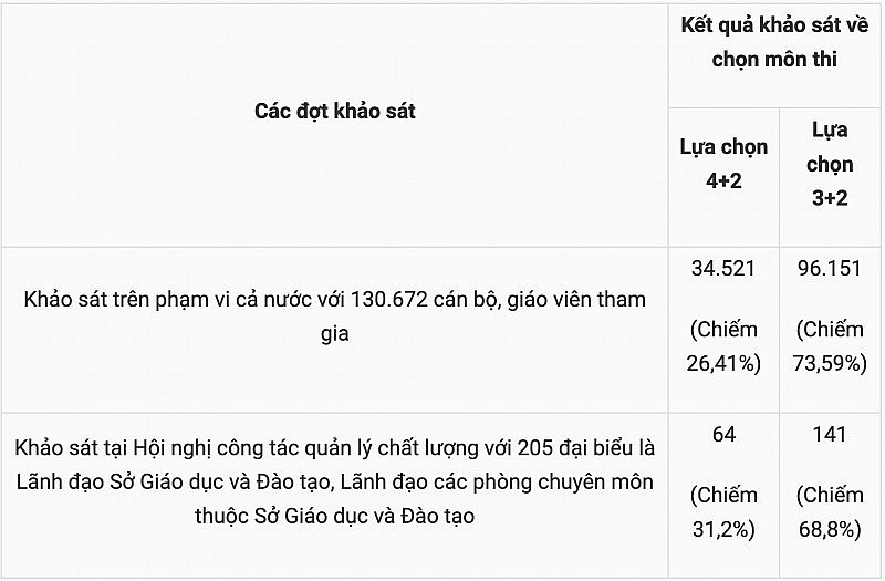 Bộ Giáo dục công bố 3 lựa chọn về số môn thi tốt nghiệp THPT 2025