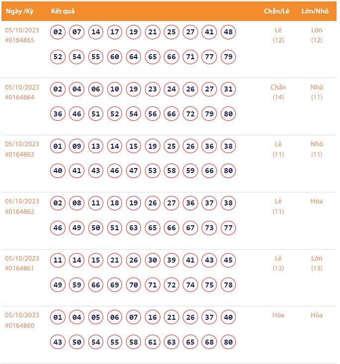 Vietlott 5/10, Kết quả xổ số Keno hôm nay ngày 5/10/2023, Vietlott Keno thứ Tư 5/10