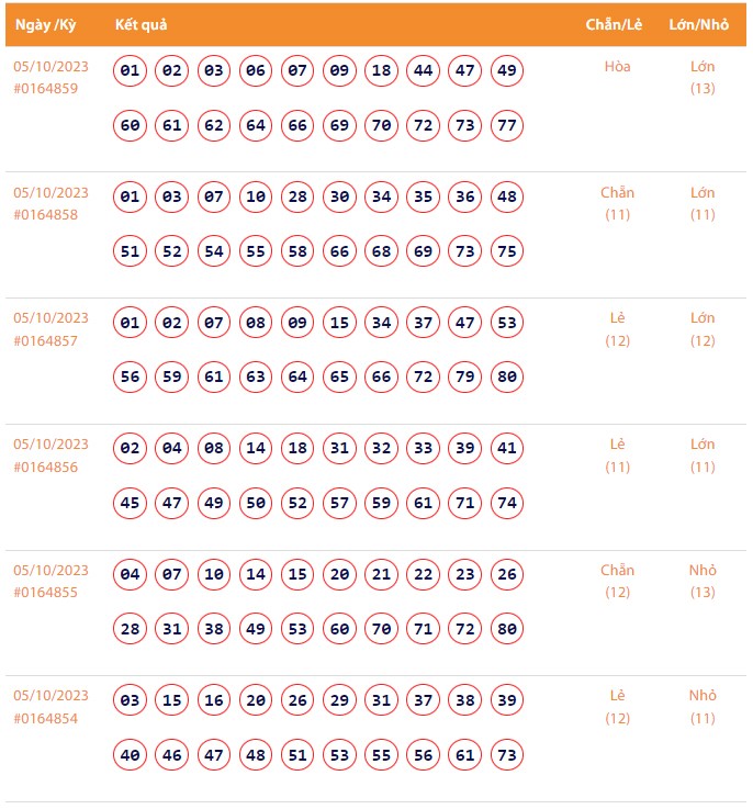Vietlott 5/10, Kết quả xổ số Keno hôm nay ngày 5/10/2023, Vietlott Keno thứ Tư 5/10