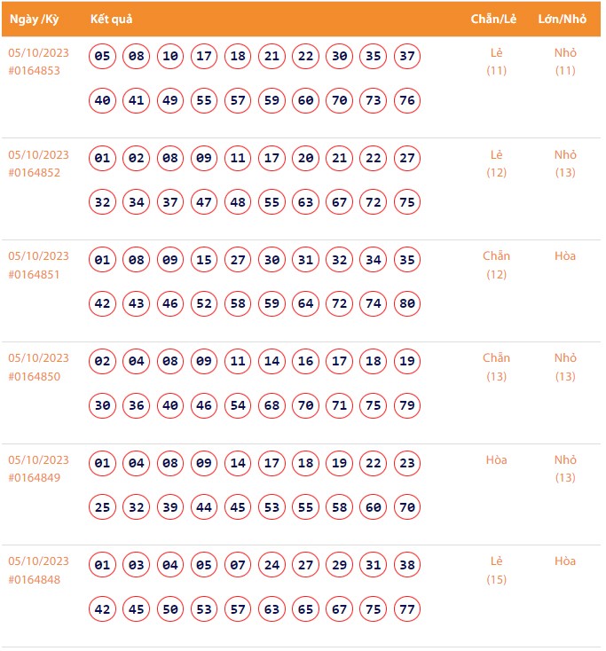 Vietlott 5/10, Kết quả xổ số Keno hôm nay ngày 5/10/2023, Vietlott Keno thứ Tư 5/10