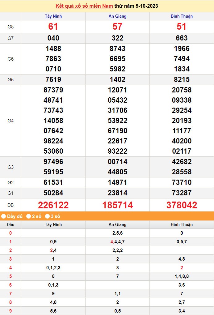 Kết quả Xổ số miền Nam ngày 6/10/2023, KQXSMN ngày 6 tháng 10, XSMN 6/10, xổ số miền Nam hôm nay