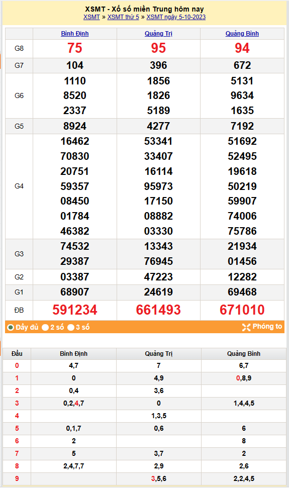 Kết quả Xổ số miền Trung ngày 6/10/2023, KQXSMT ngày 6 tháng 10, XSMT 6/10, xổ số miền Trung hôm nay