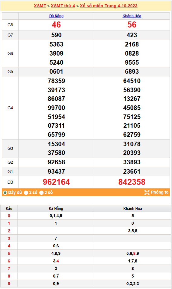 Kết quả Xổ số miền Trung ngày 5/10/2023, KQXSMT ngày 5 tháng 10, XSMT 5/10, xổ số miền Trung hôm nay