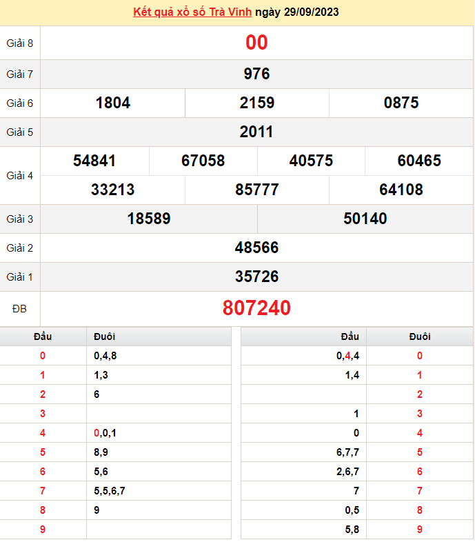 XSTV 29/9, Kết quả Xổ số Trà Vinh ngày 29//9