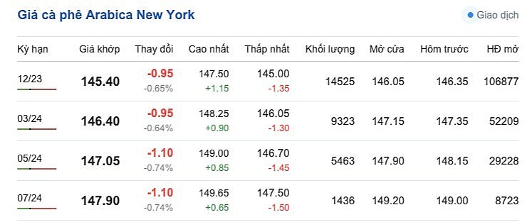 Giá Arabia và Robusta mới nhất ngày 6/10/2023