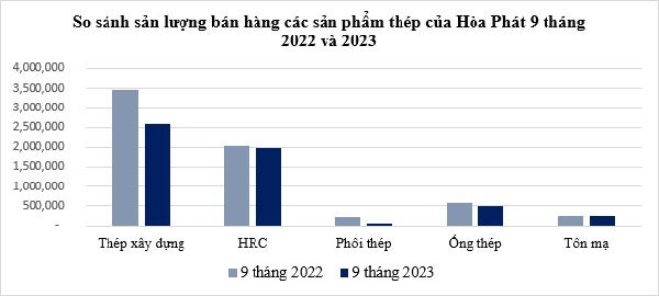 Thép xây dựng Hòa Phát đạt sản lượng bán hàng cao nhất từ đầu năm