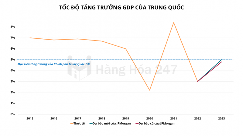 Ngân hàng JPMorgan nâng dự báo tăng trưởng kinh tế Trung Quốc