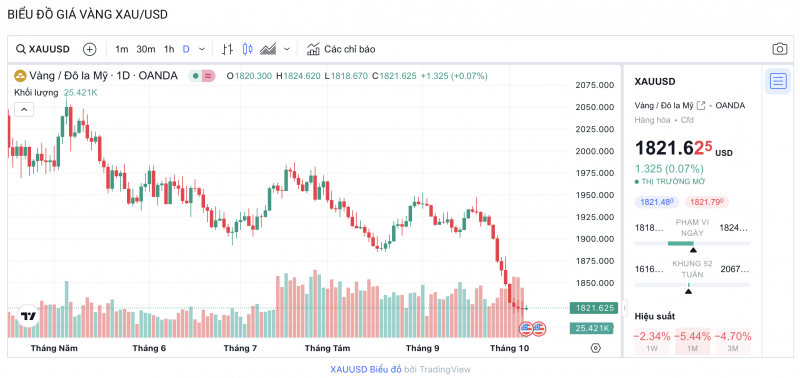 Biểu đồ biến động giá vàng trong 24 giờ qua