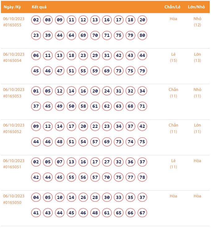 Vietlott 6/10, Kết quả xổ số Keno hôm nay ngày 6/10/2023, Vietlott Keno thứ Sáu 6/10