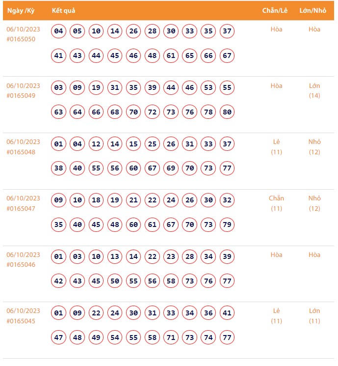 Vietlott 6/10, Kết quả xổ số Keno hôm nay ngày 6/10/2023, Vietlott Keno thứ Sáu 6/10