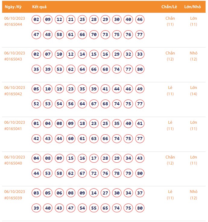 Vietlott 6/10, Kết quả xổ số Keno hôm nay ngày 6/10/2023, Vietlott Keno thứ Sáu 6/10