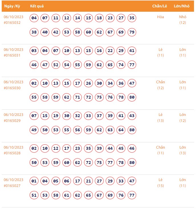 Vietlott 6/10, Kết quả xổ số Keno hôm nay ngày 6/10/2023, Vietlott Keno thứ Sáu 6/10