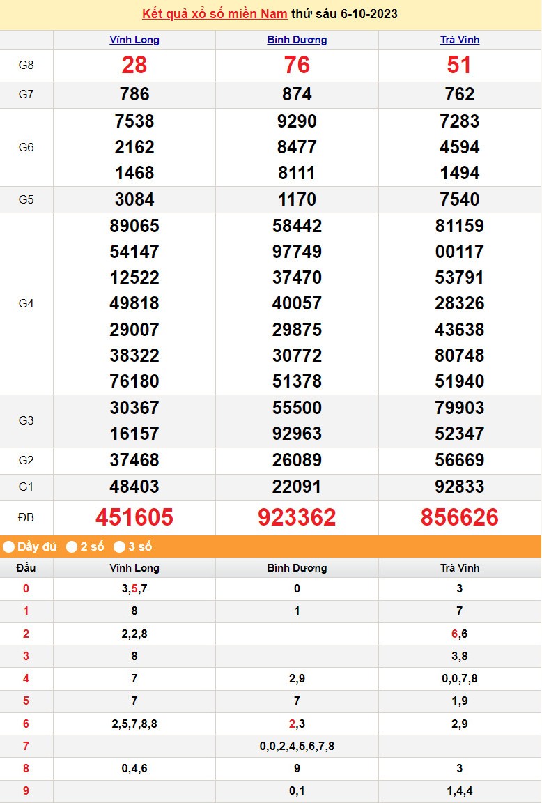 XSMN 6/10, Xổ số miền Nam ngày 6 tháng 10