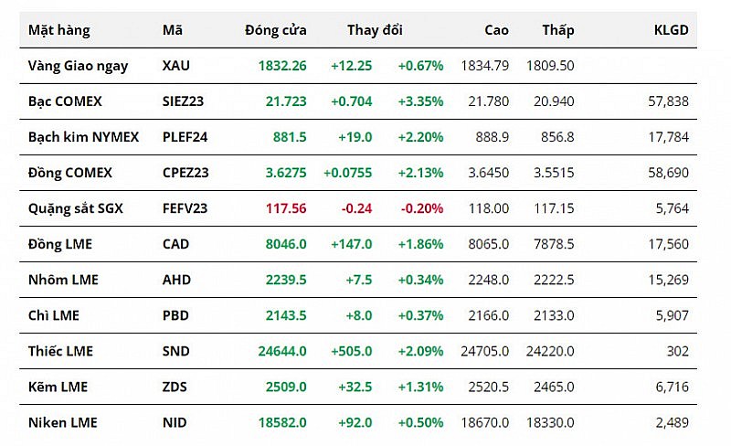 Nhóm kim loại quý bật tăng nhờ sự suy yếu của đồng USD