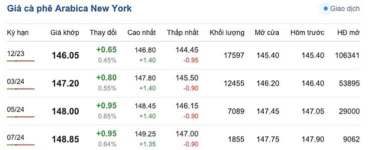 Giá Arabia và Robusta mới nhất ngày 6/10/2023