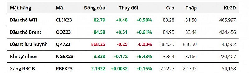 Giá dầu phục hồi nhờ triển vọng nhu cầu tích cực